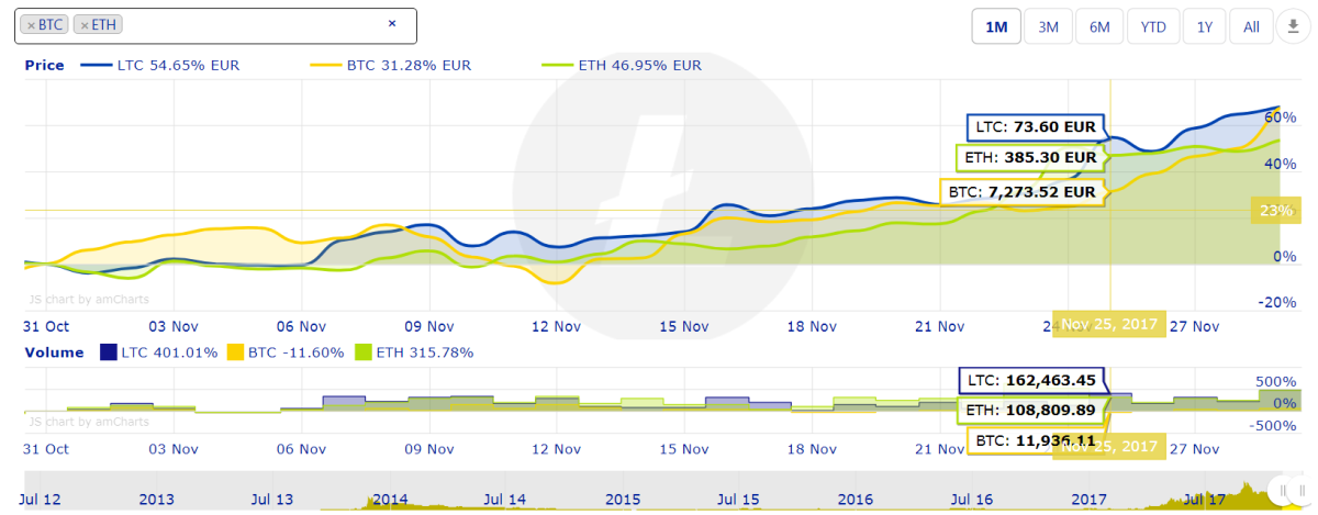 Premium Cryptocurrency Charts